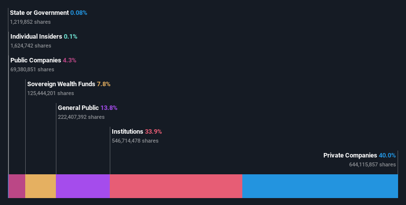 ownership-breakdown