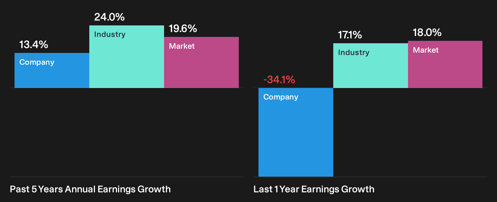 NSEI:BANDHANBNK Past Earnings Growth as at Oct 2026