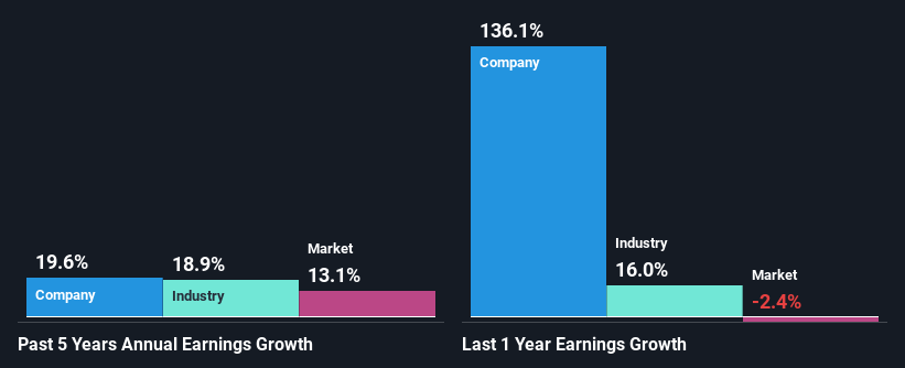 past-earnings-growth