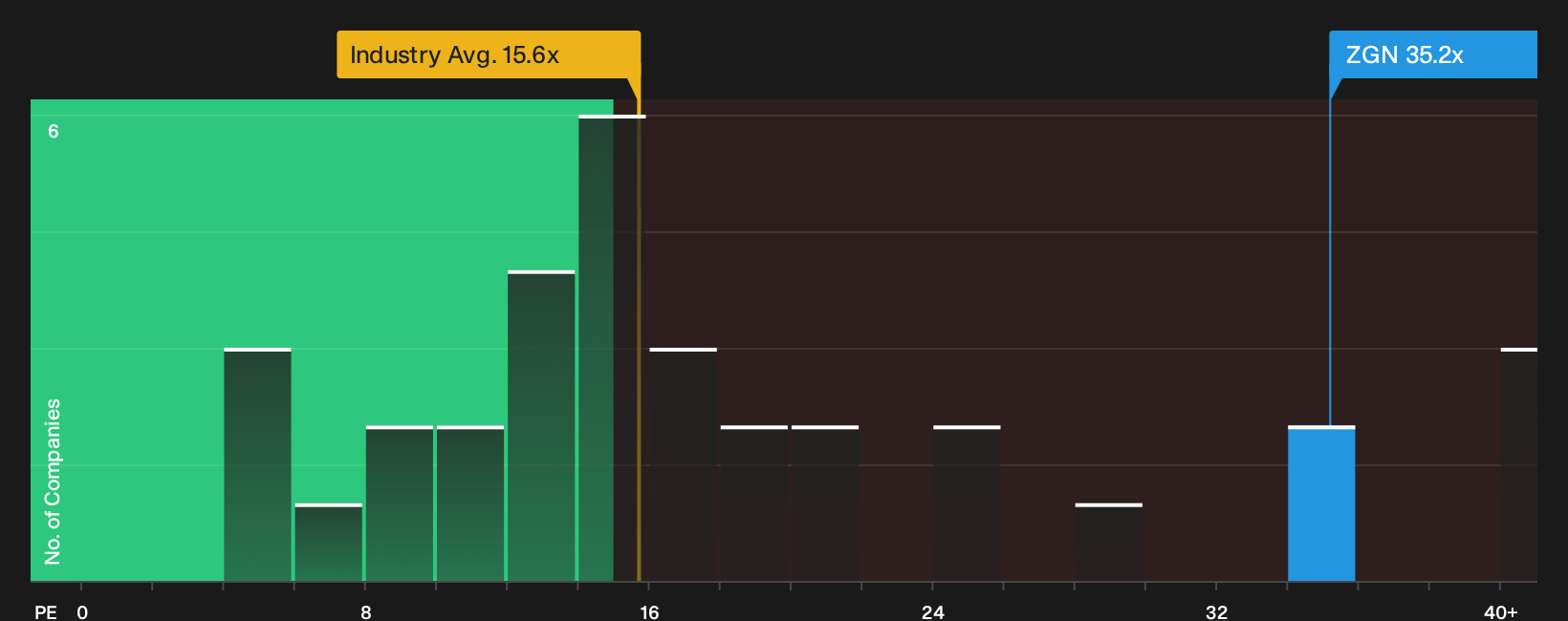 NYSE:ZGN P/E Ratio as at Sep 2026
