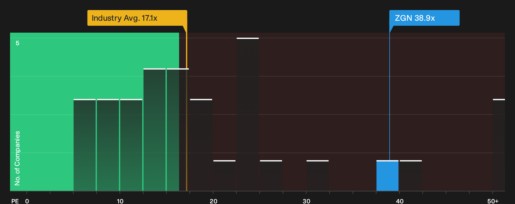 NYSE:ZGN P/E Ratio as at Oct 2026