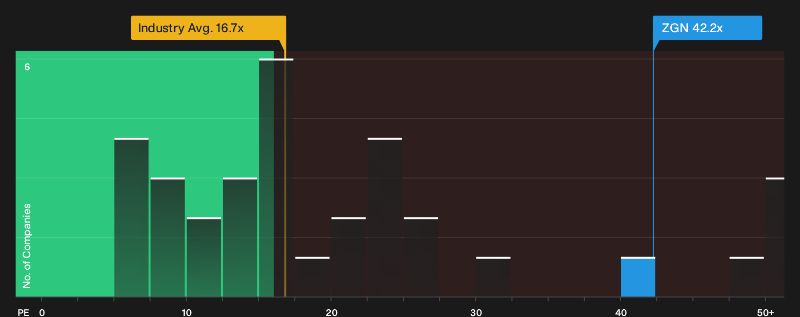 NYSE:ZGN P/E Ratio as at Oct 2026