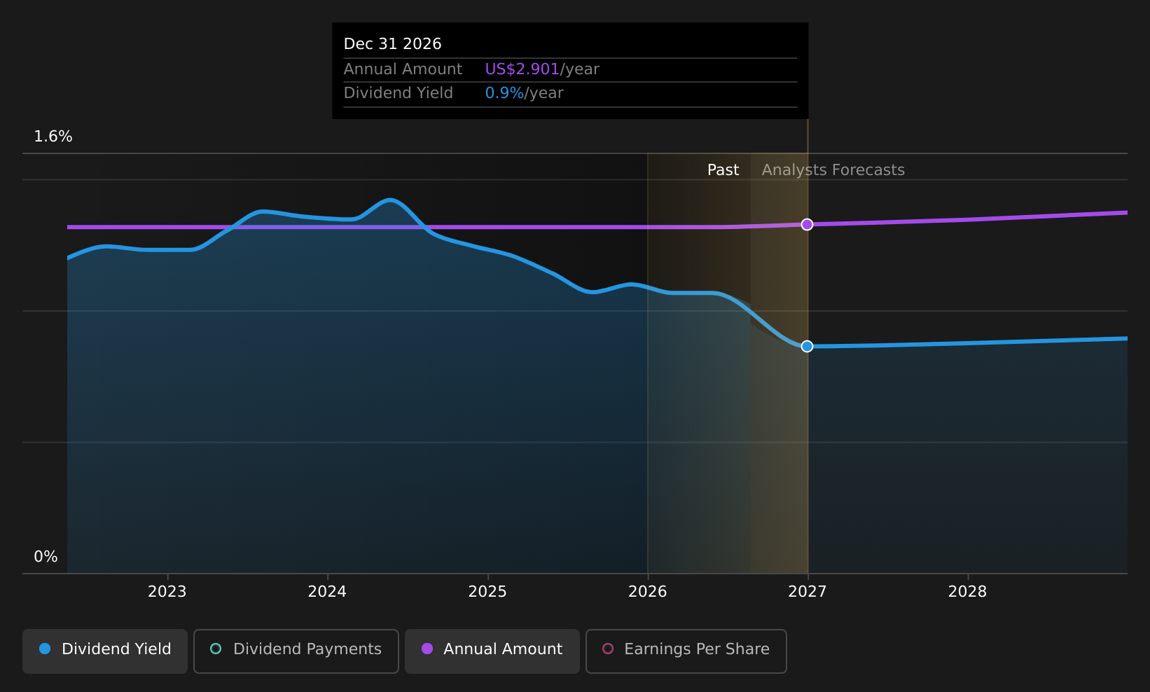 historic-dividend