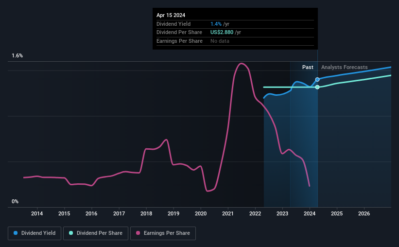 Laboratory Corporation of America Holdings (NYSELH) Is Due To Pay A