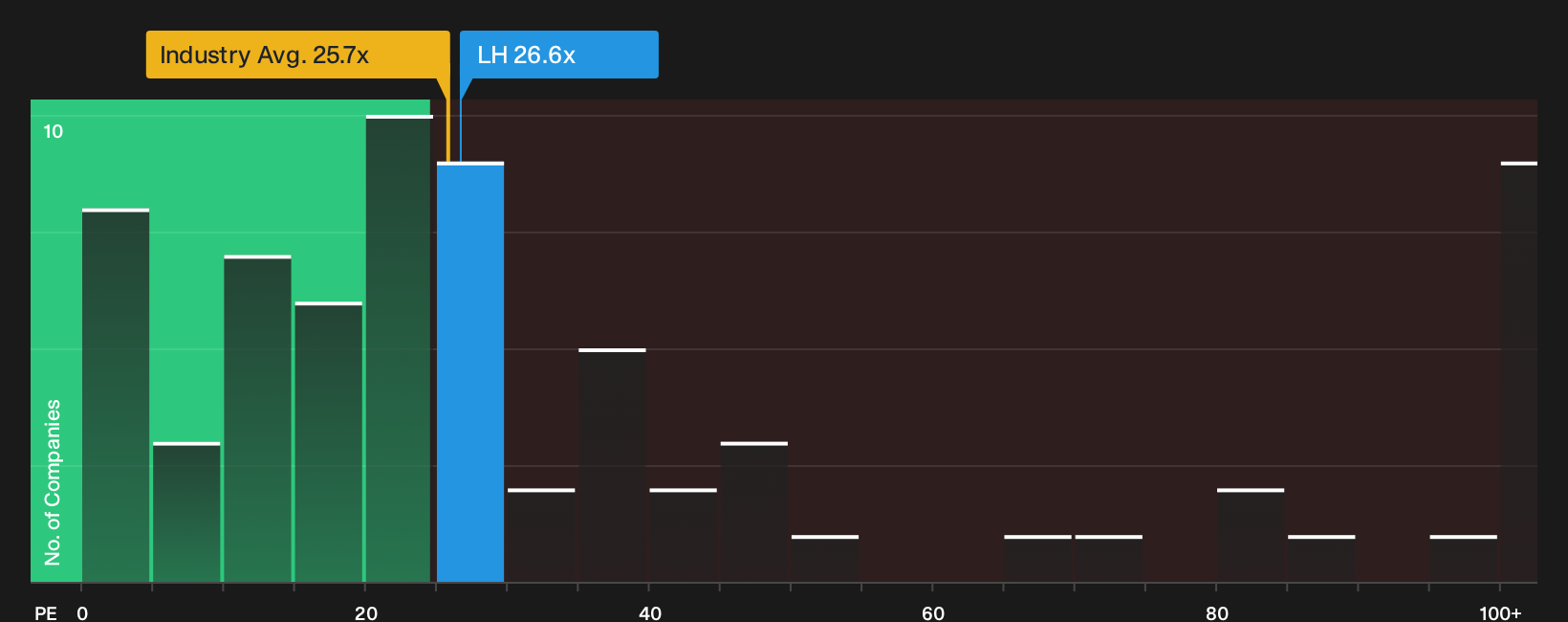 NYSE:LH P/E Ratio as at Oct 2026