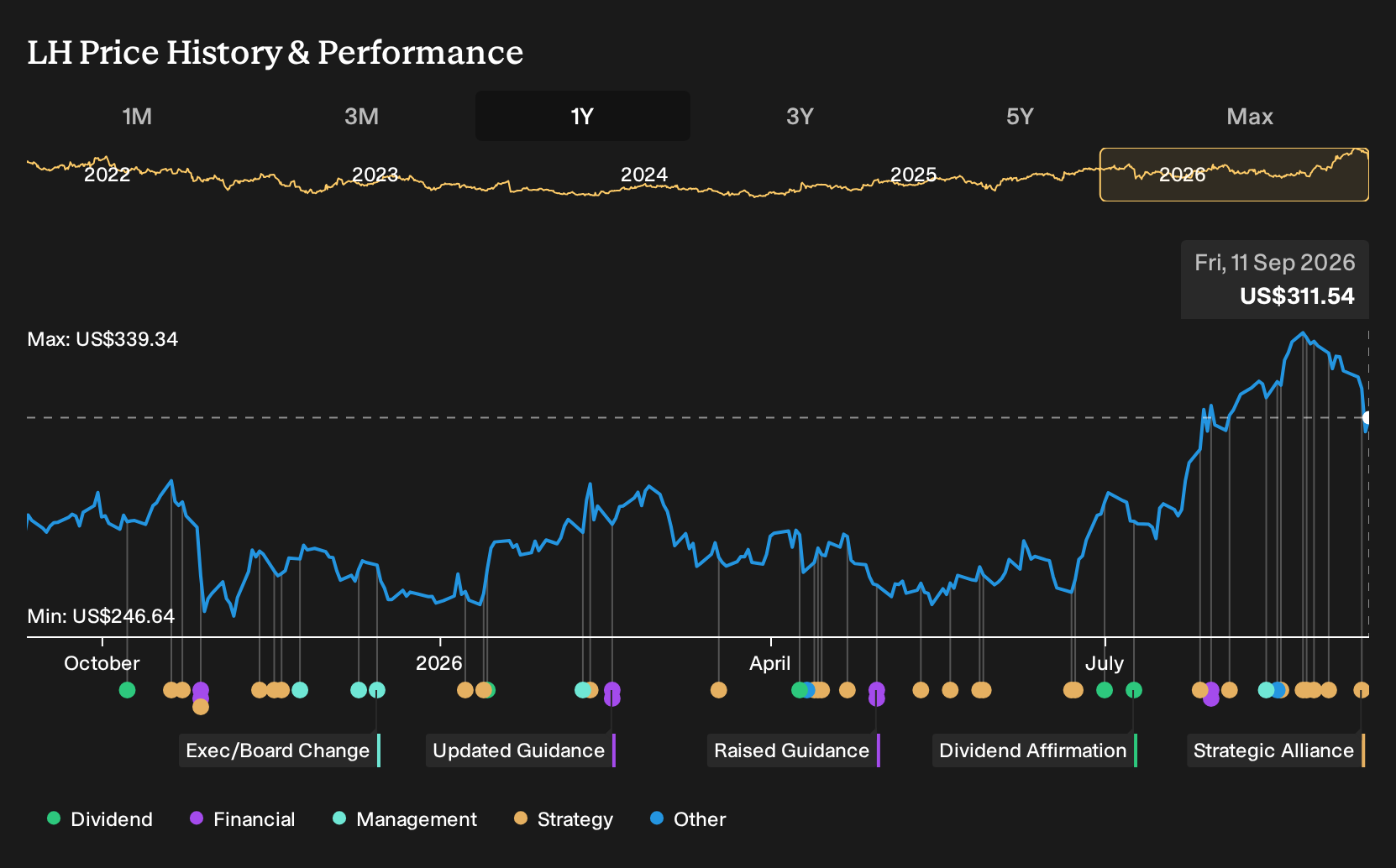 NYSE:LH 1-Year Stock Price Chart