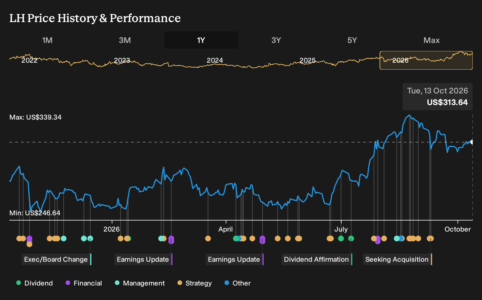 NYSE:LH 1-Year Stock Price Chart