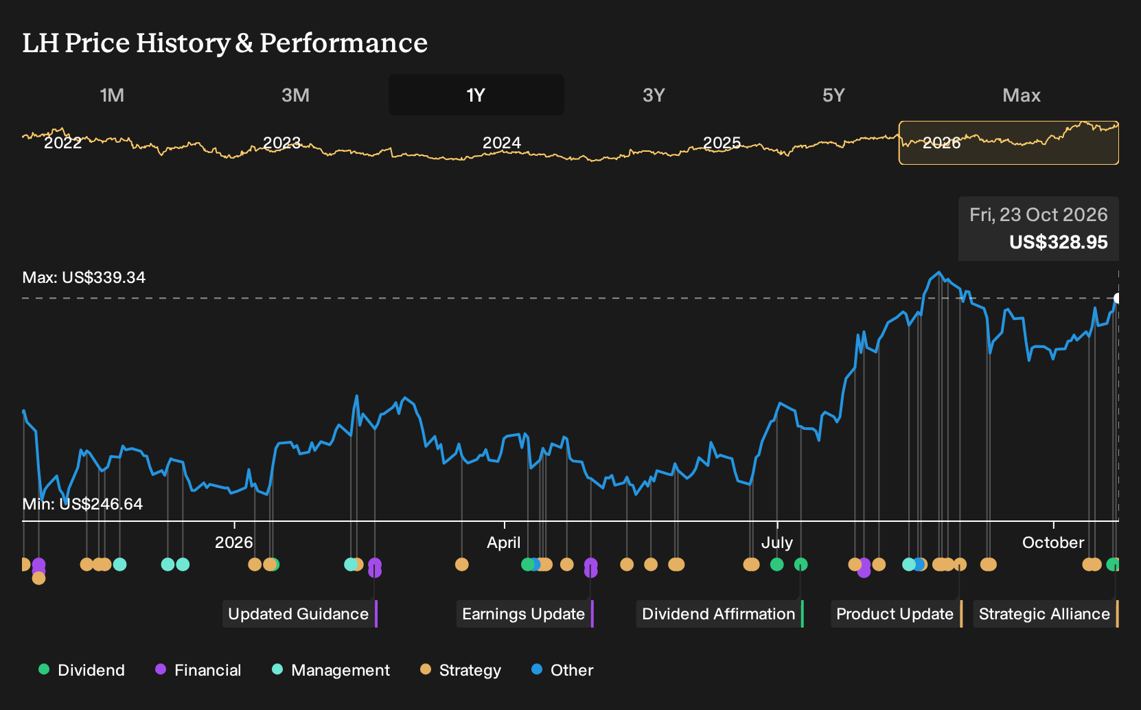 NYSE:LH 1-Year Stock Price Chart