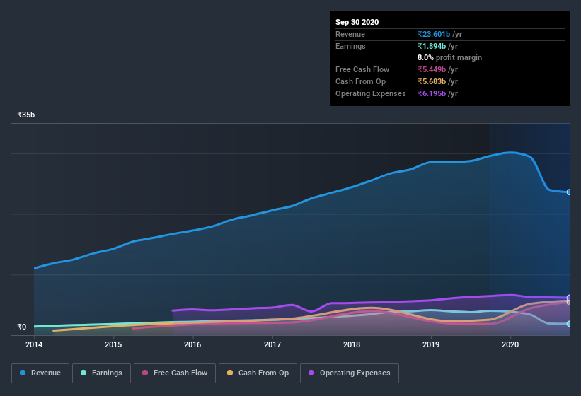 earnings-and-revenue-history