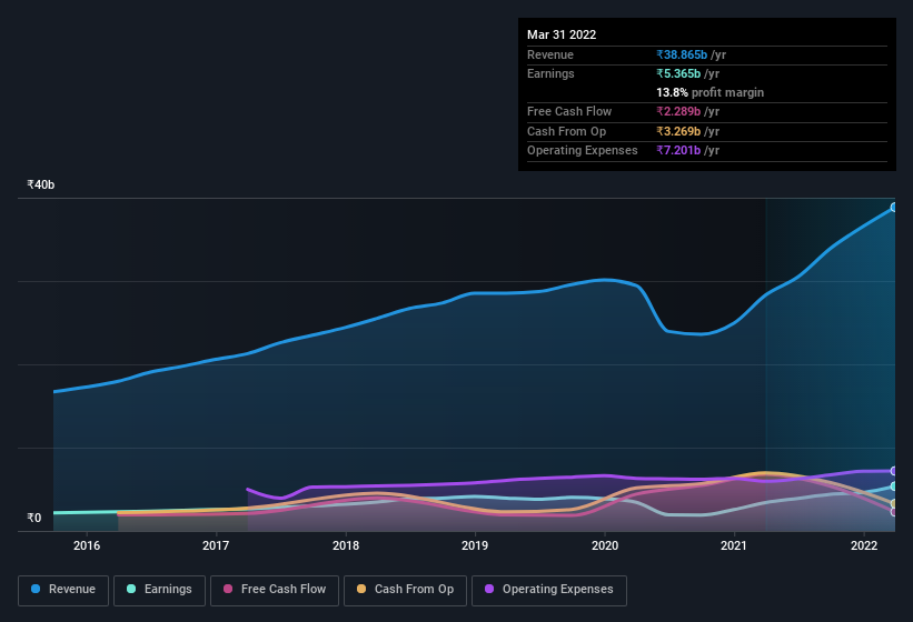 earnings-and-revenue-history