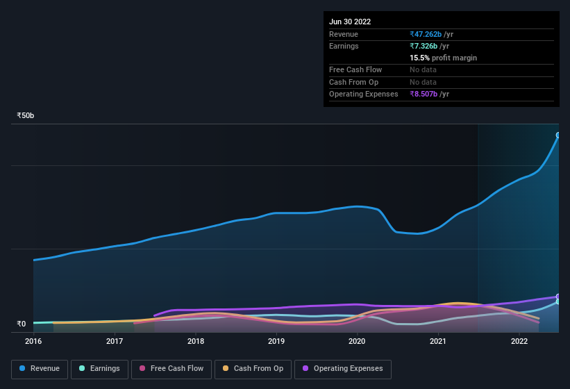 earnings-and-revenue-history