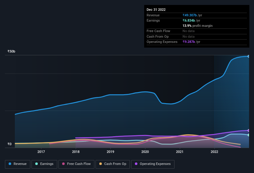 earnings-and-revenue-history