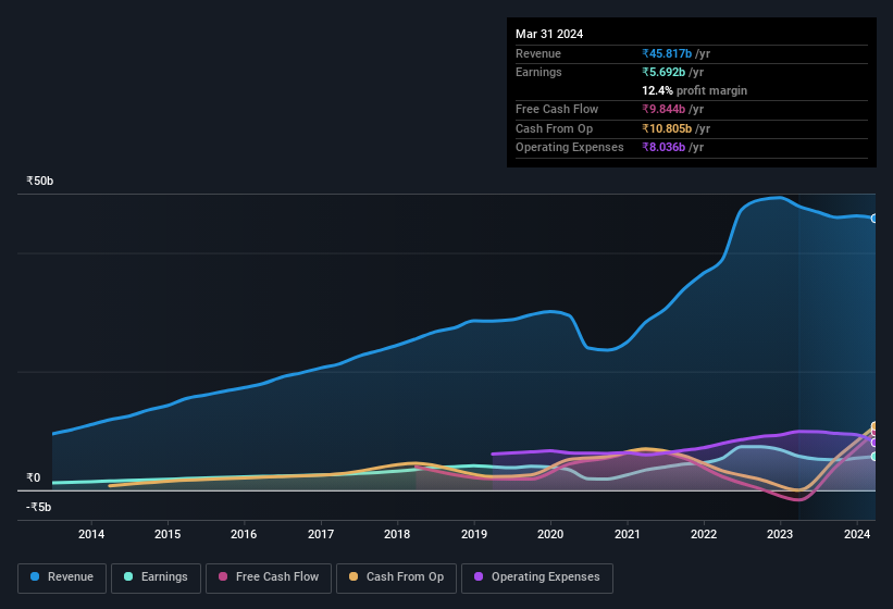 earnings-and-revenue-history