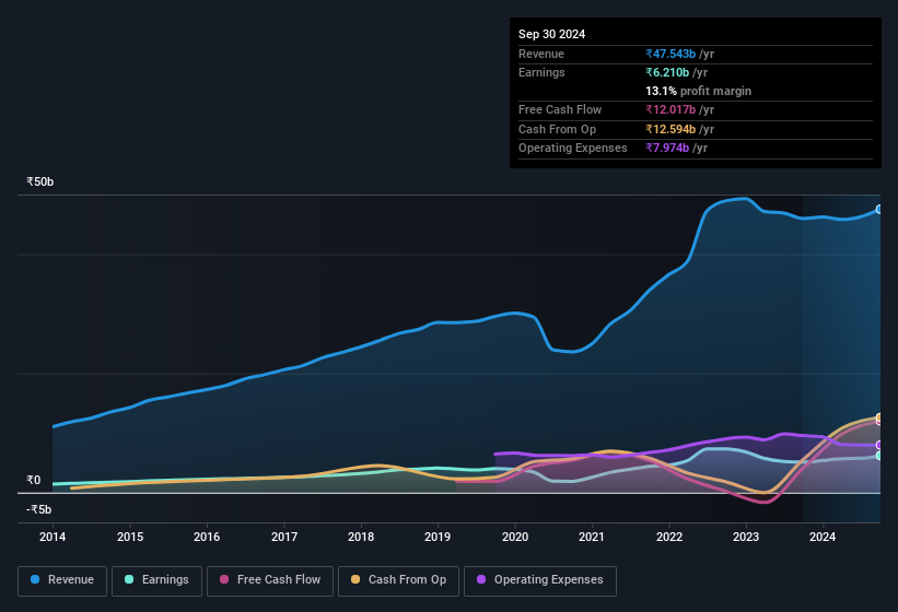 earnings-and-revenue-history