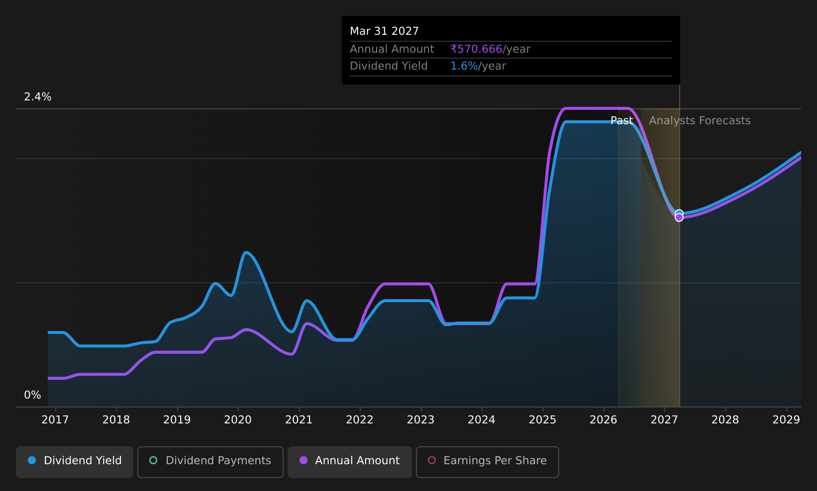historic-dividend