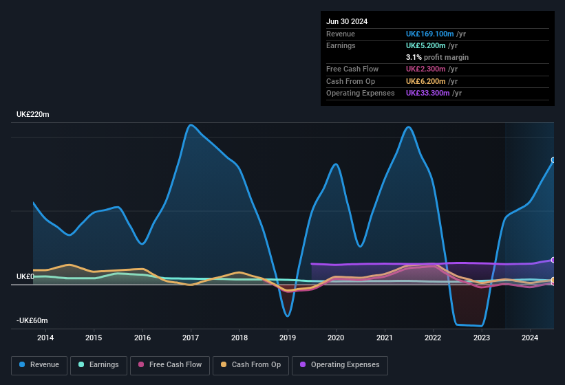 earnings-and-revenue-history