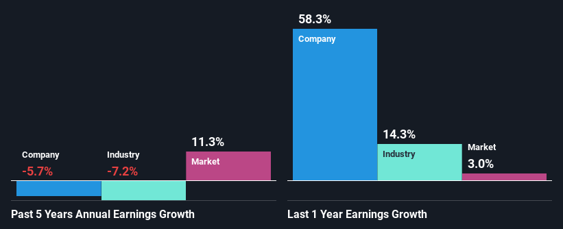 past-earnings-growth