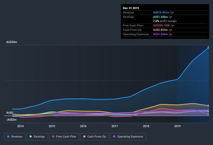 ASX:EOL Earnings and Revenue History July 7th 2020