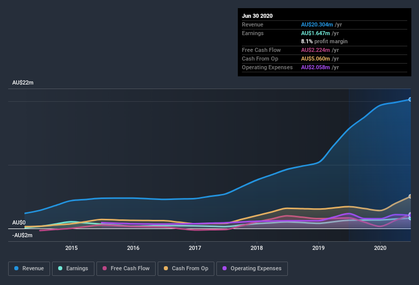 earnings-and-revenue-history