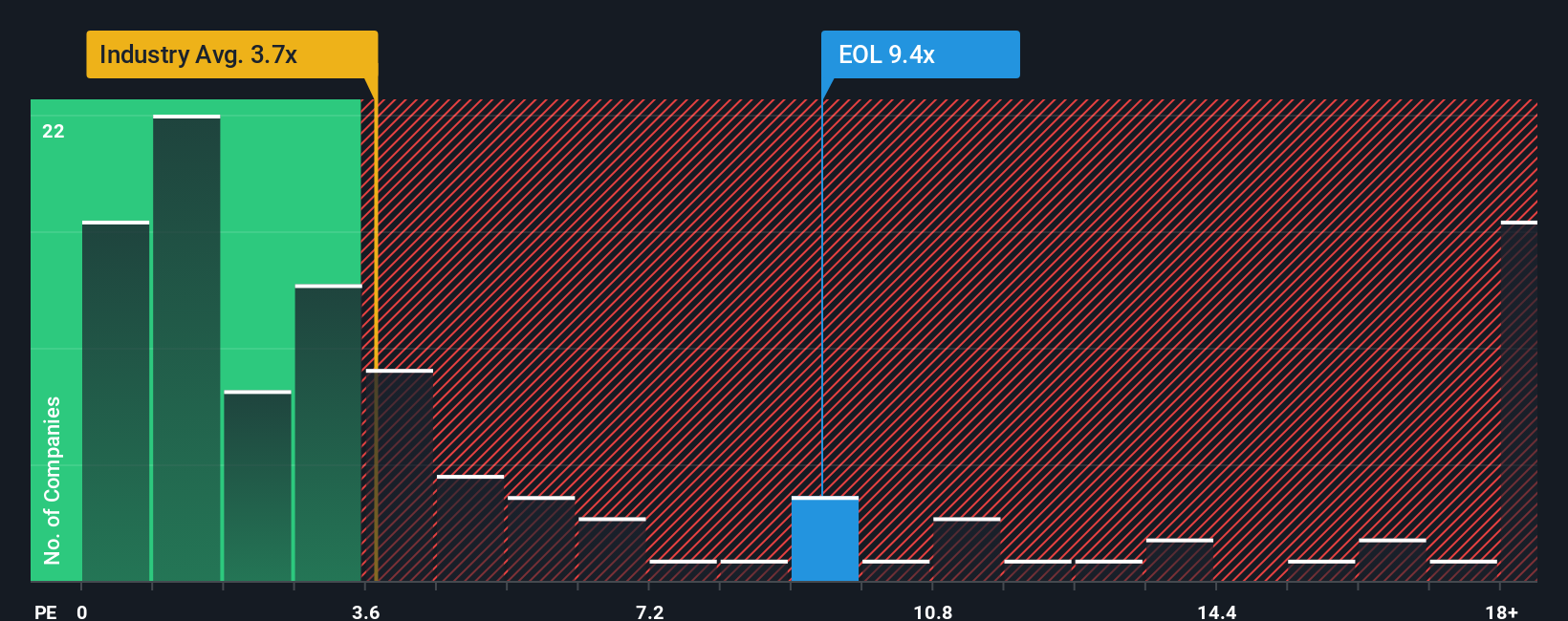 ps-multiple-vs-industry