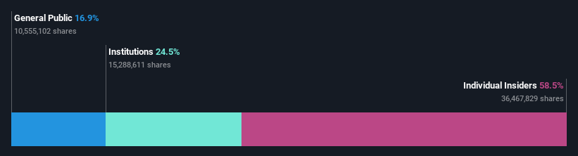 ownership breakdown