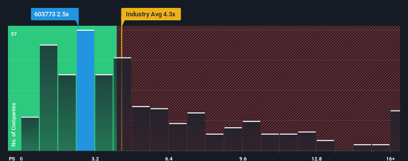 ps-multiple-vs-industry