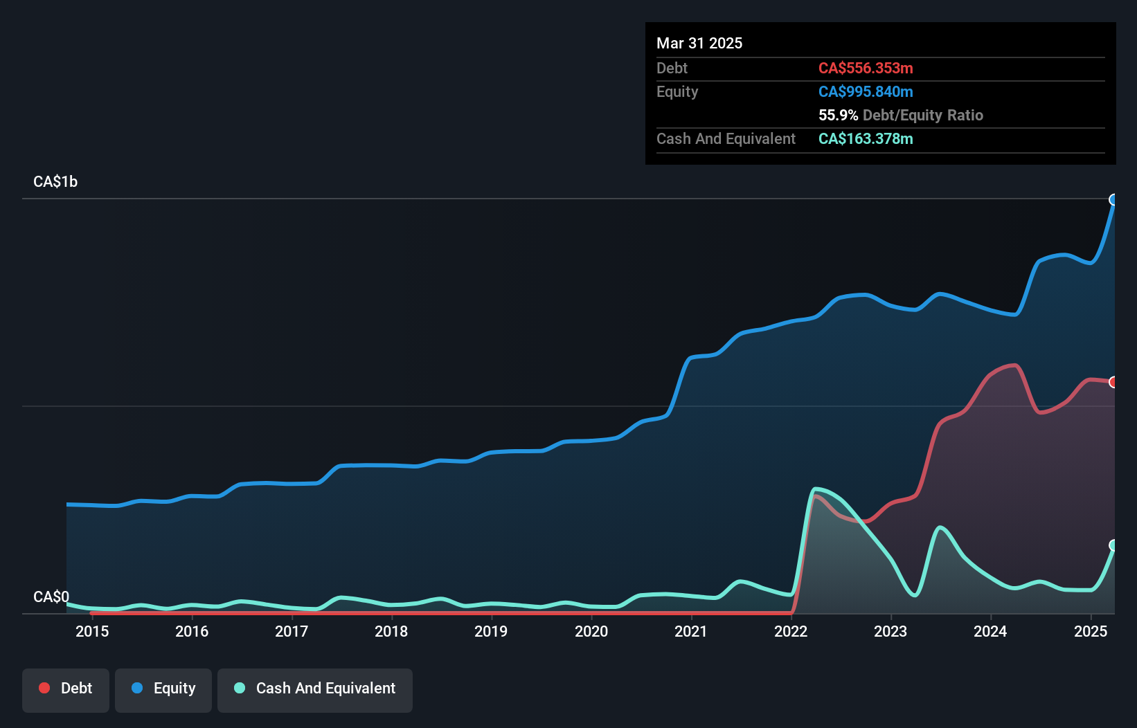 debt-equity-history-analysis