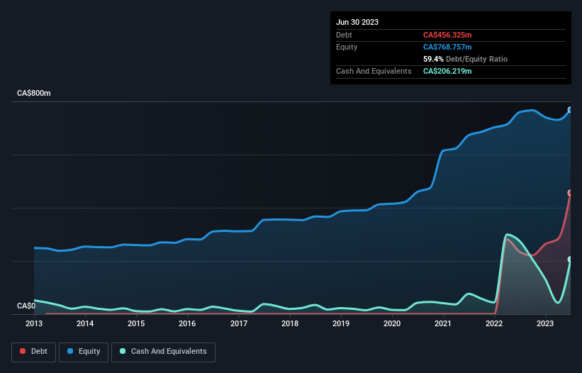 debt-equity-history-analysis