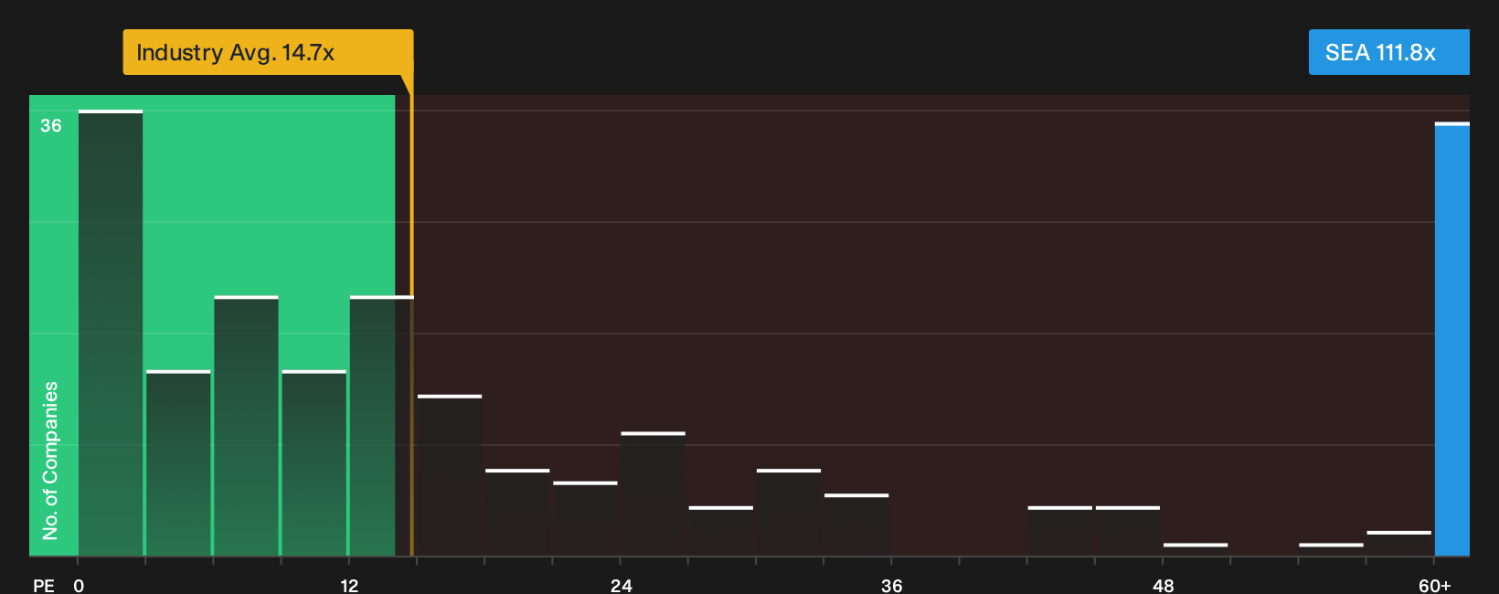 TSX:SEA P/E Ratio as at Oct 2026
