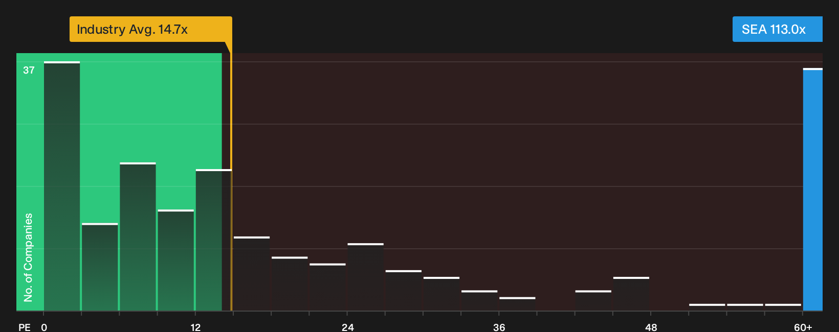 TSX:SEA P/E Ratio as at Oct 2026