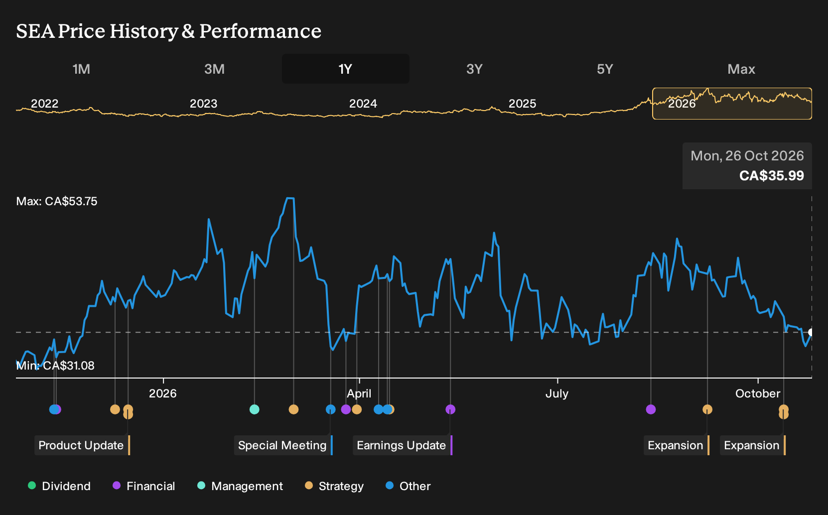 TSX:SEA 1-Year Stock Price Chart