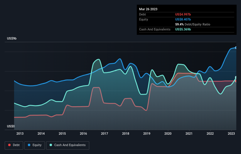 debt-equity-history-analysis