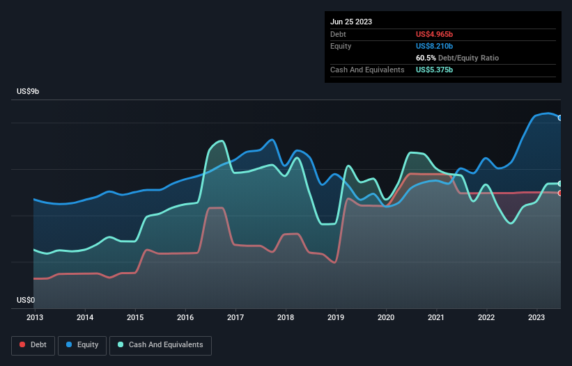 debt-equity-history-analysis