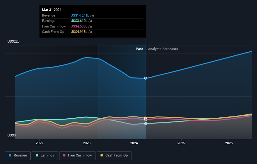 earnings-and-revenue-growth