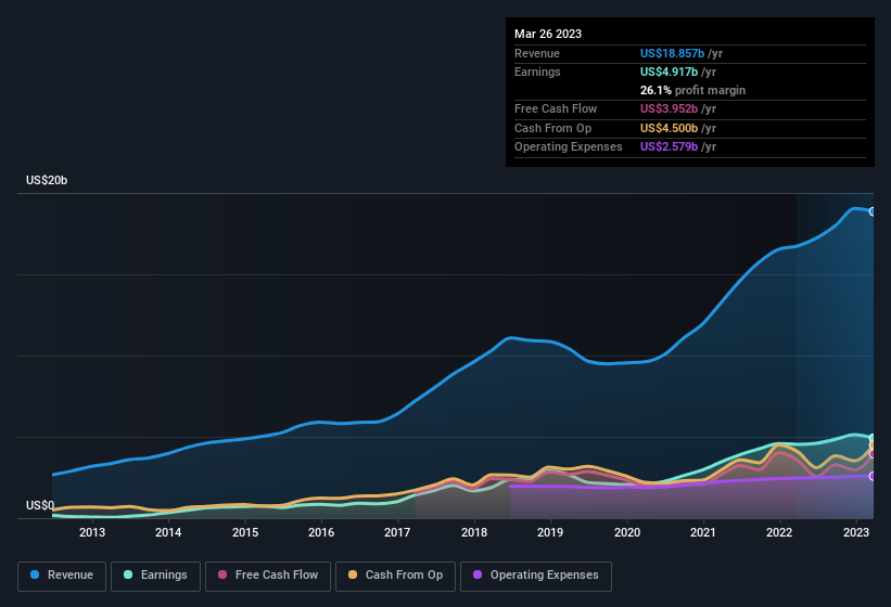 earnings-and-revenue-history