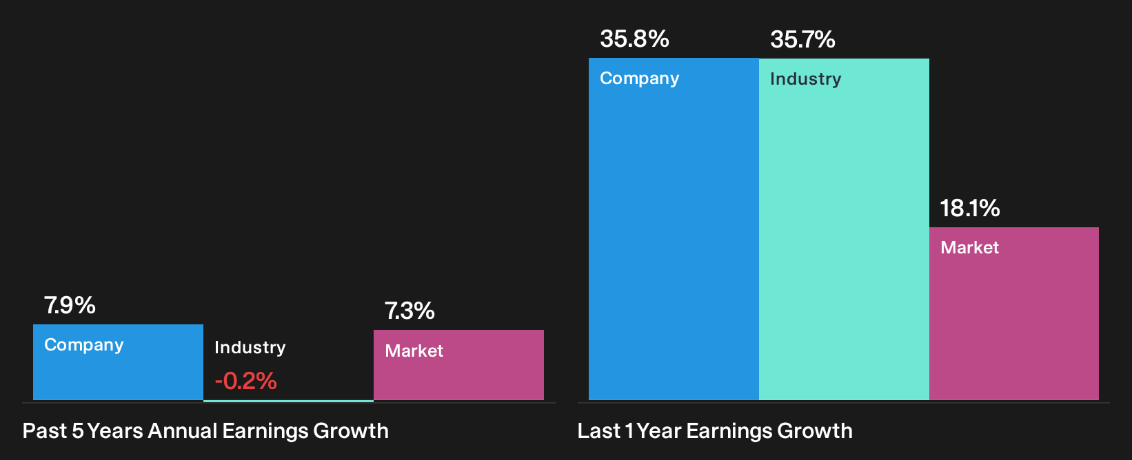 NasdaqGS:LRCX Past Earnings Growth as at Oct 2026