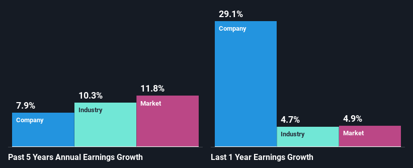 past-earnings-growth