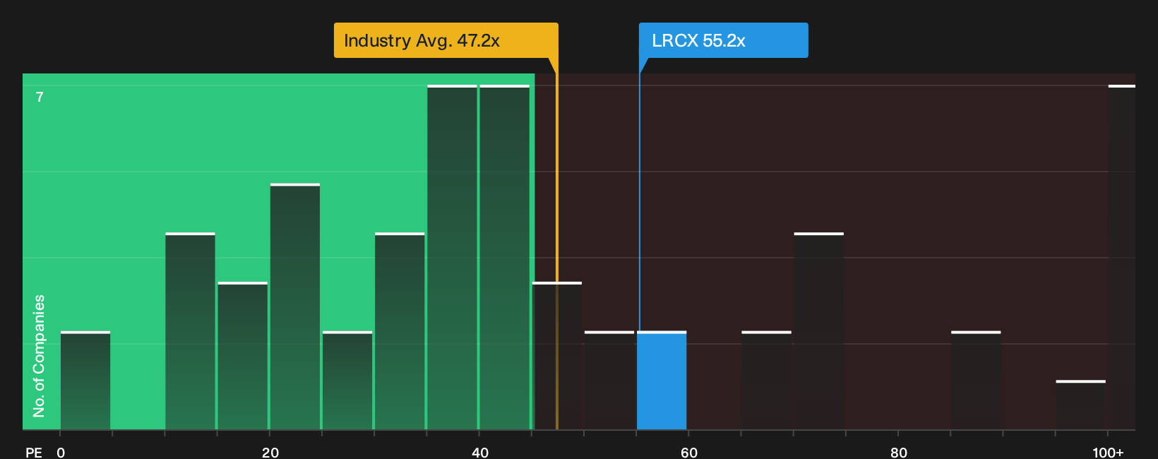 NasdaqGS:LRCX P/E Ratio as at Sep 2026