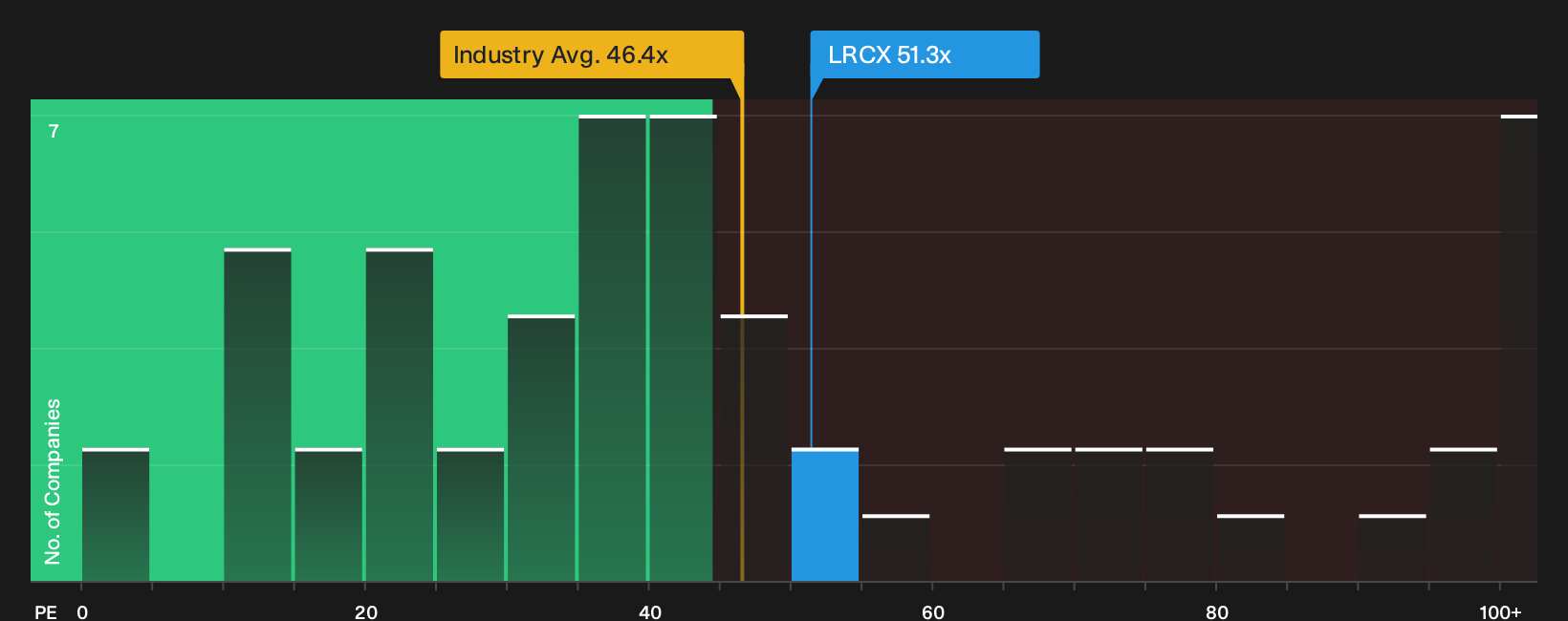 NasdaqGS:LRCX P/E Ratio as at Sep 2026