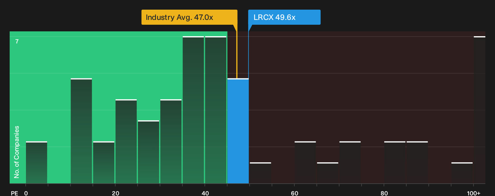 NasdaqGS:LRCX P/E Ratio as at Sep 2026