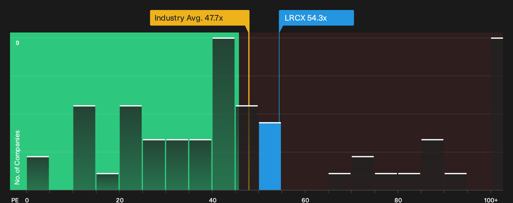 NasdaqGS:LRCX P/E Ratio as at Sep 2026