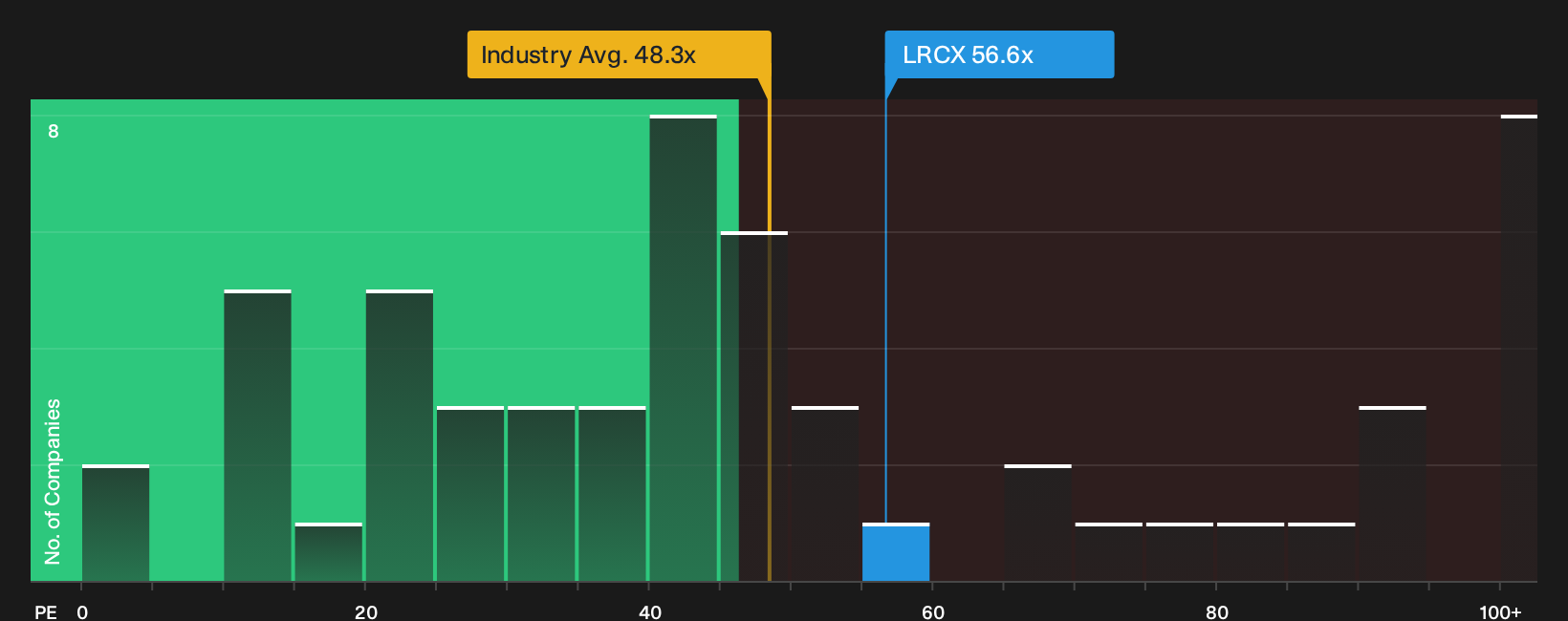 NasdaqGS:LRCX P/E Ratio as at Oct 2026