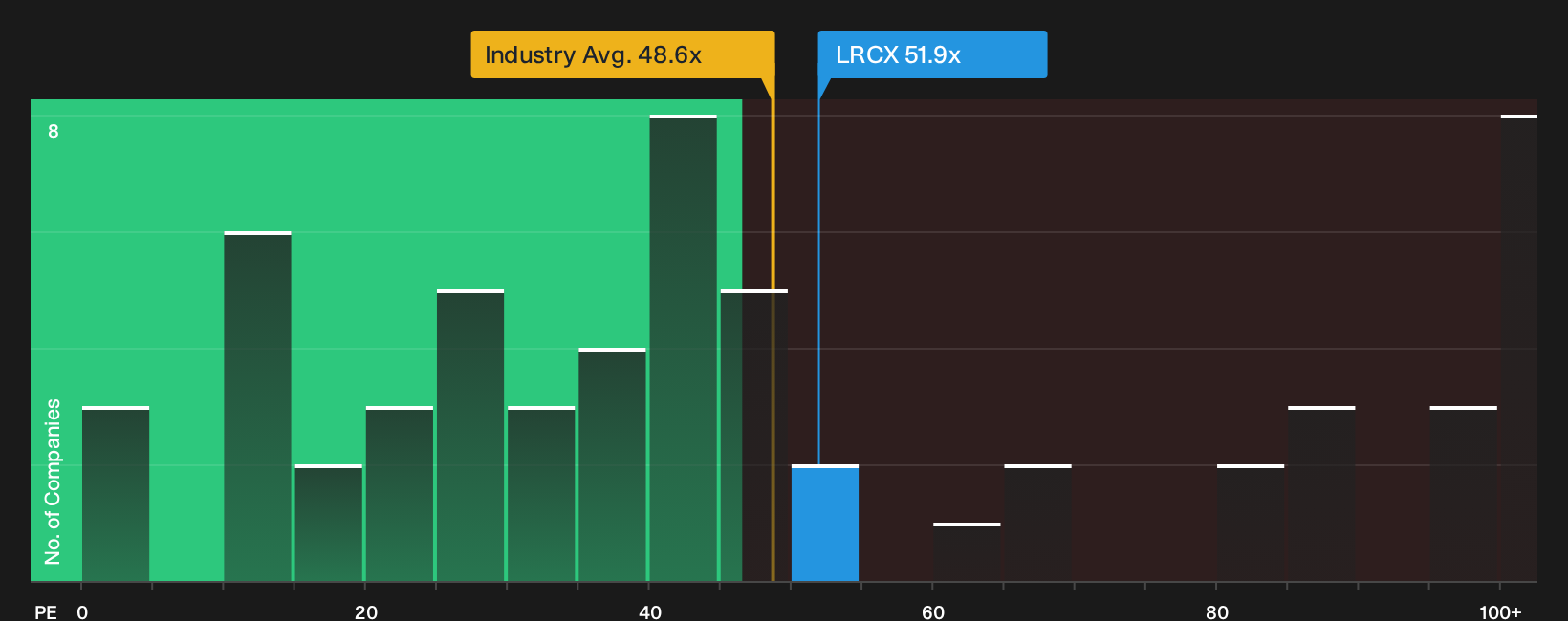 NasdaqGS:LRCX P/E Ratio as at Oct 2026