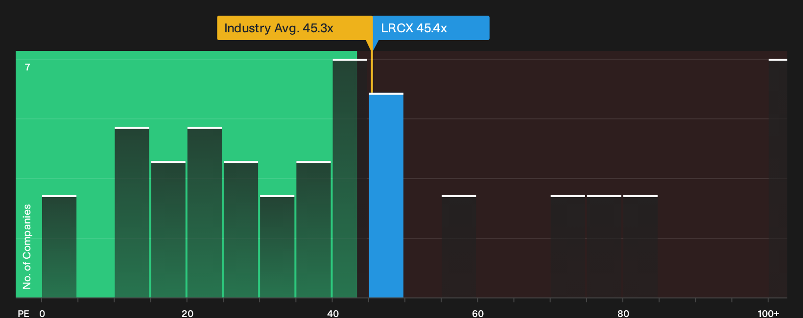 NasdaqGS:LRCX P/E Ratio as at Oct 2026