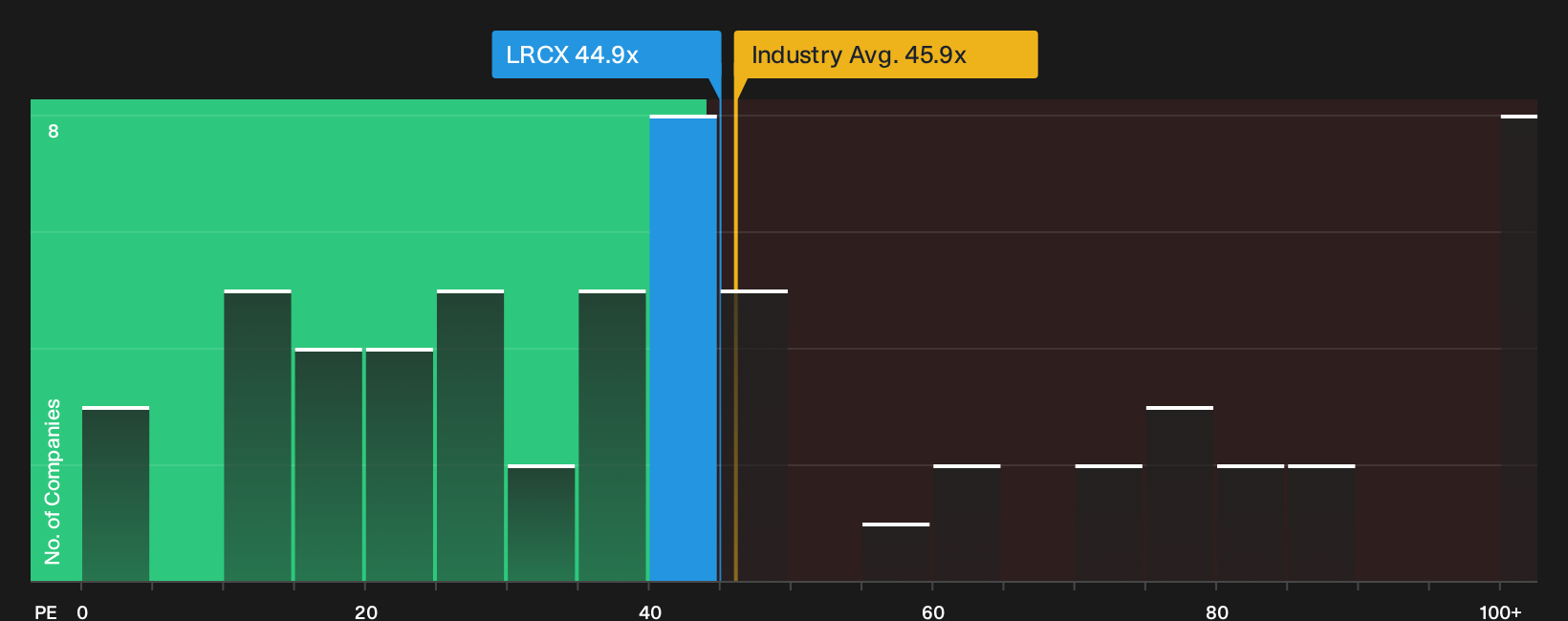 NasdaqGS:LRCX P/E Ratio as at Oct 2026