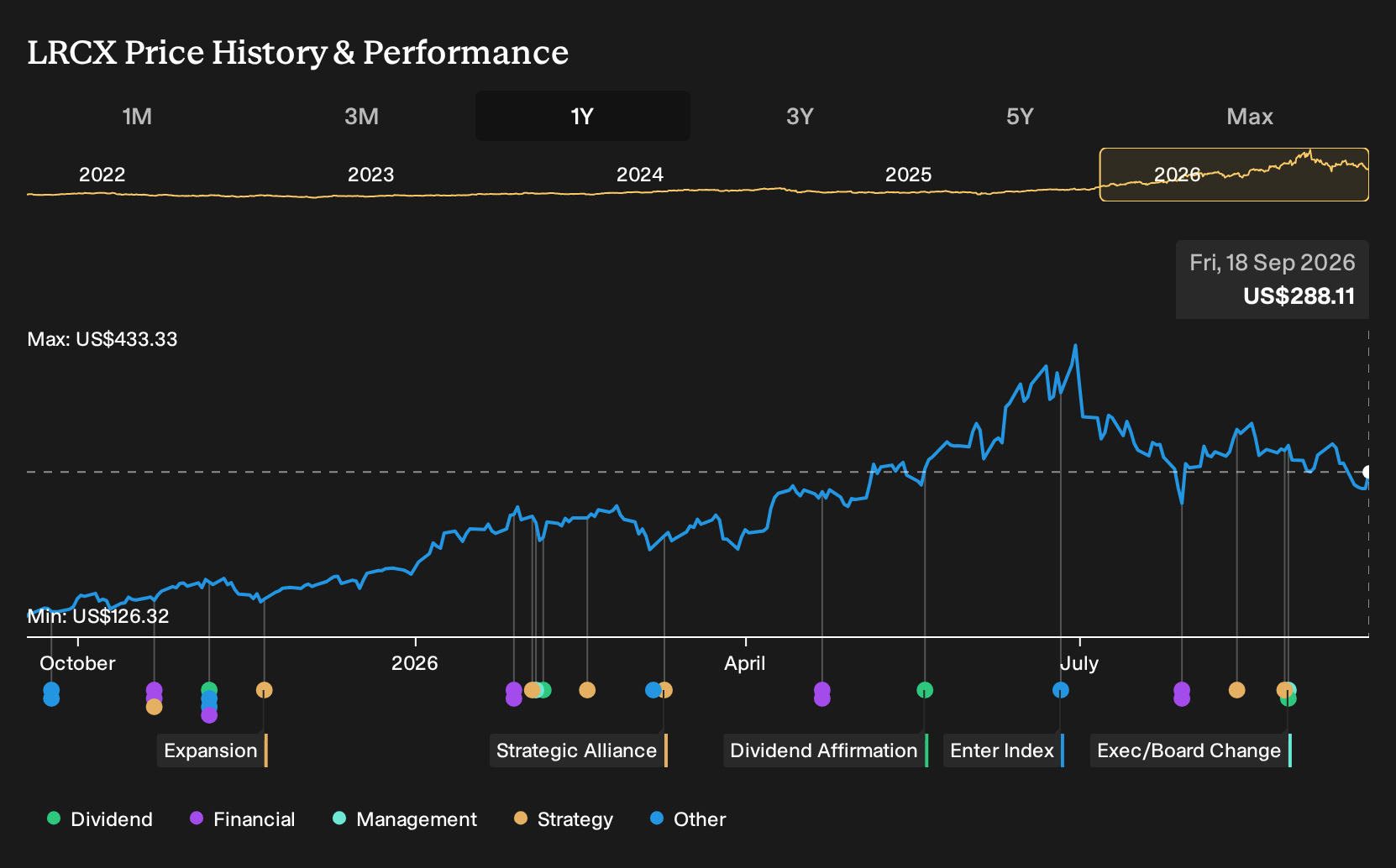 NasdaqGS:LRCX 1-Year Stock Price Chart