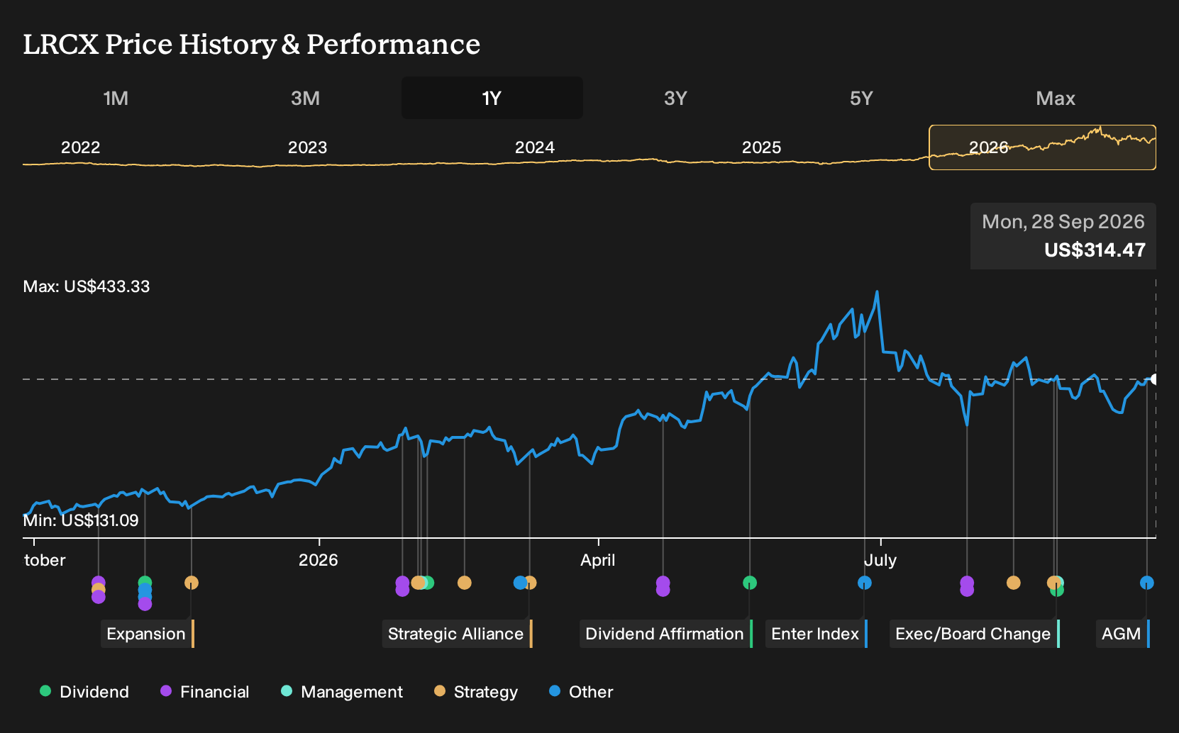 NasdaqGS:LRCX 1-Year Stock Price Chart