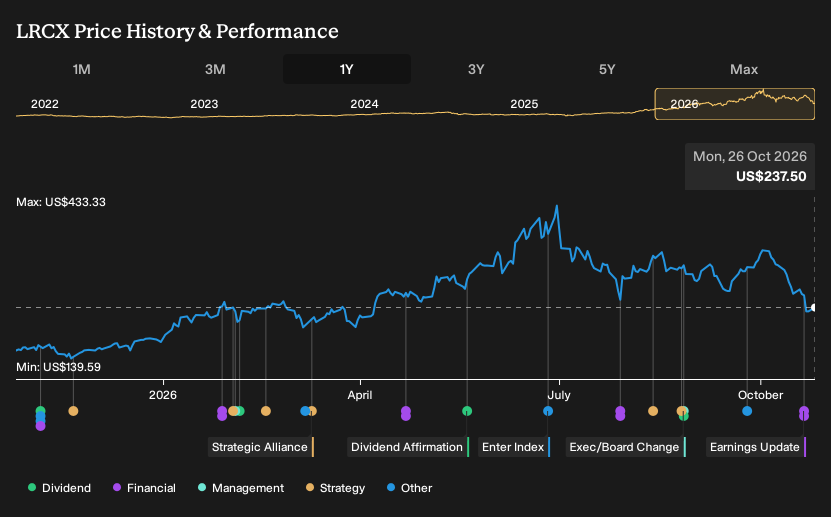 NasdaqGS:LRCX 1-Year Stock Price Chart