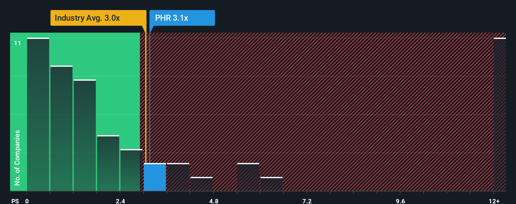ps-multiple-vs-industry