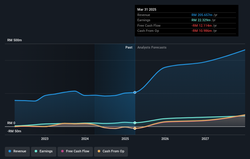 earnings-and-revenue-growth